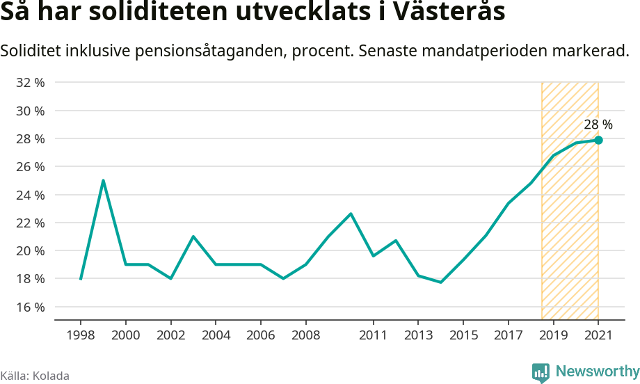 Graf: Soliditet i Västerås kommun över tid